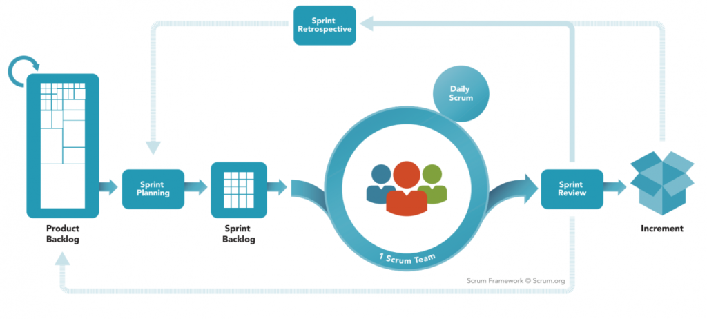 Scrum Framework